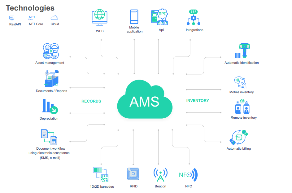 technologies used in AMS OPTIest